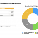 Phasen eines Gemeindelebens