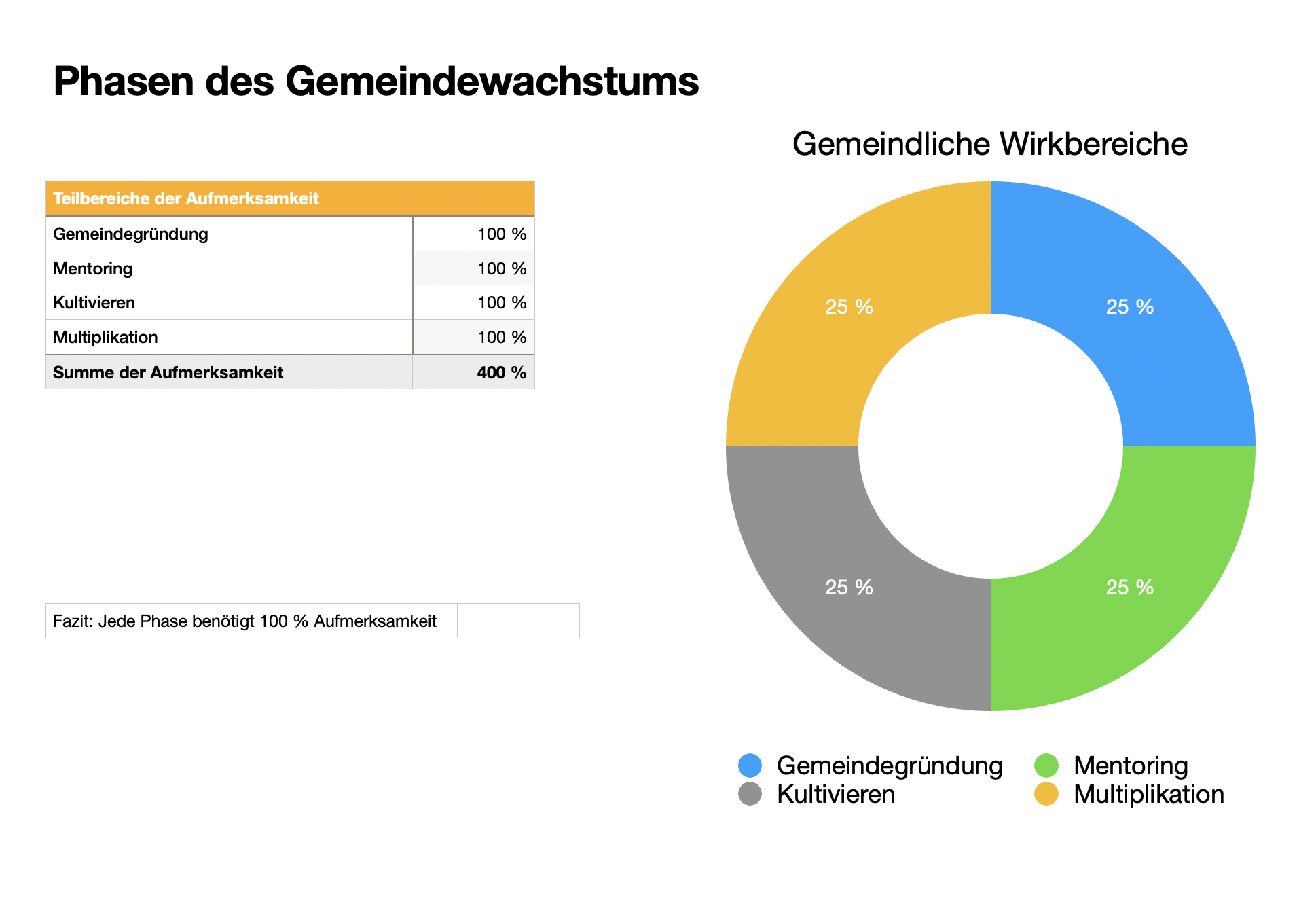 Phasen eines Gemeindelebens